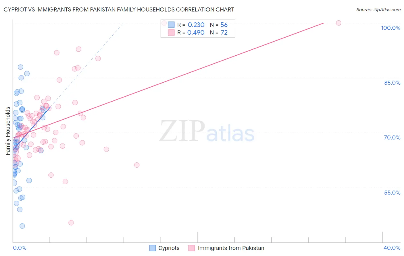 Cypriot vs Immigrants from Pakistan Family Households
