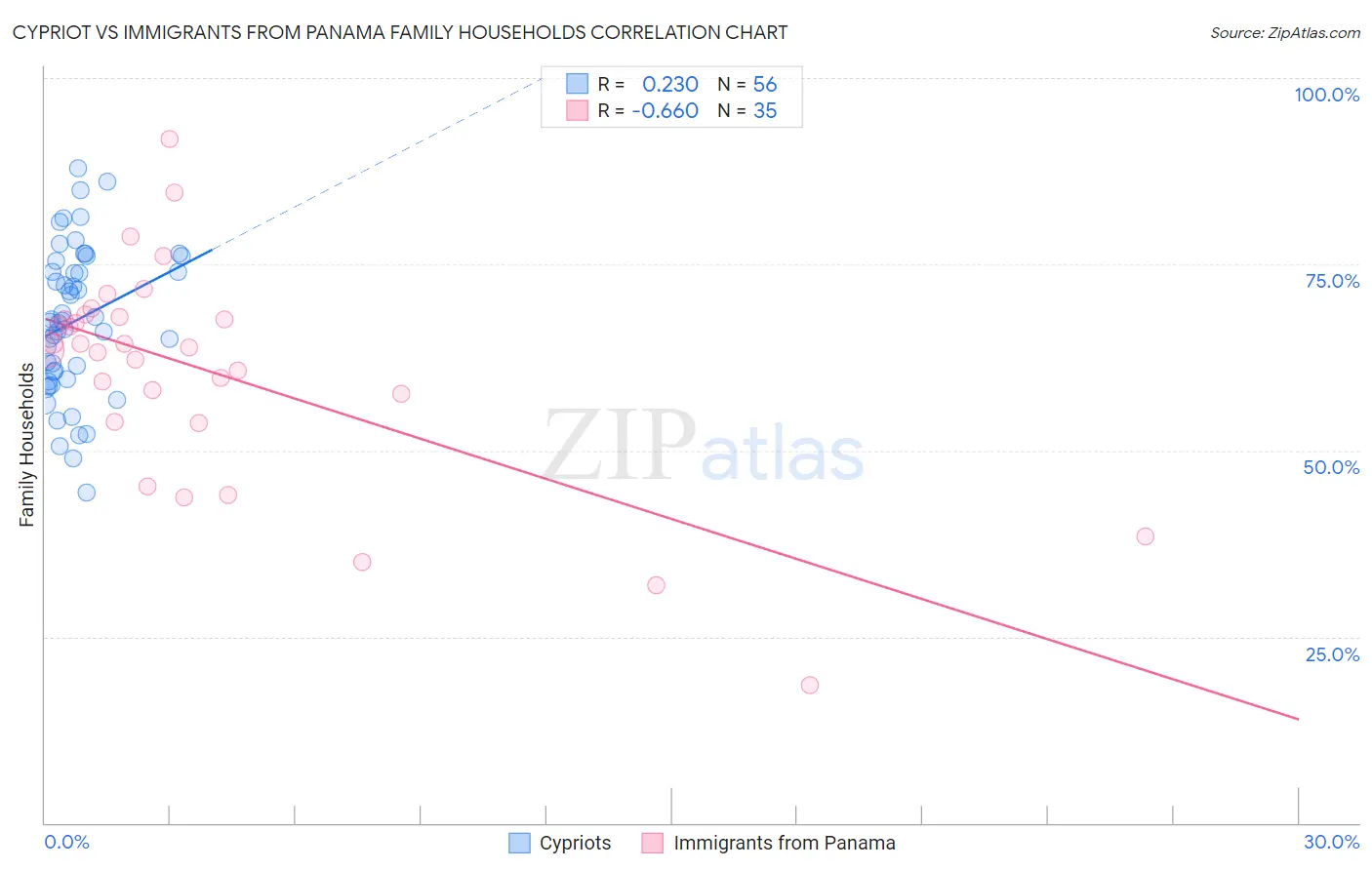 Cypriot vs Immigrants from Panama Family Households