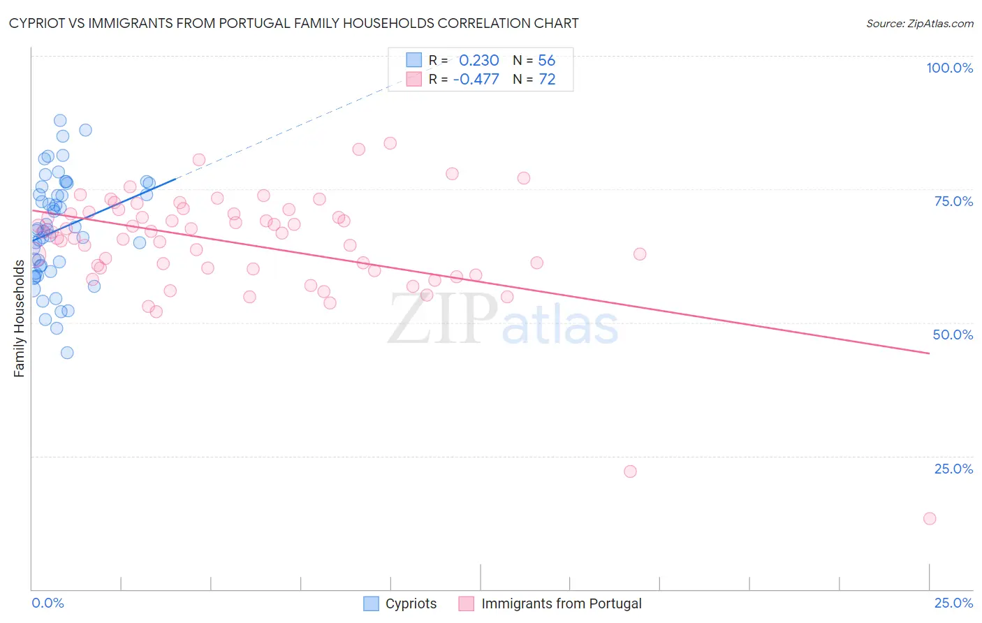 Cypriot vs Immigrants from Portugal Family Households