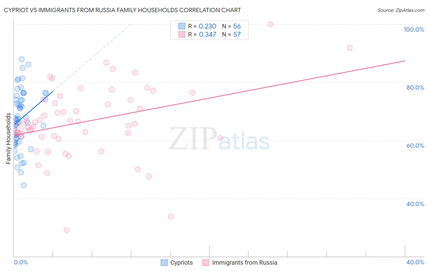 Cypriot vs Immigrants from Russia Family Households
