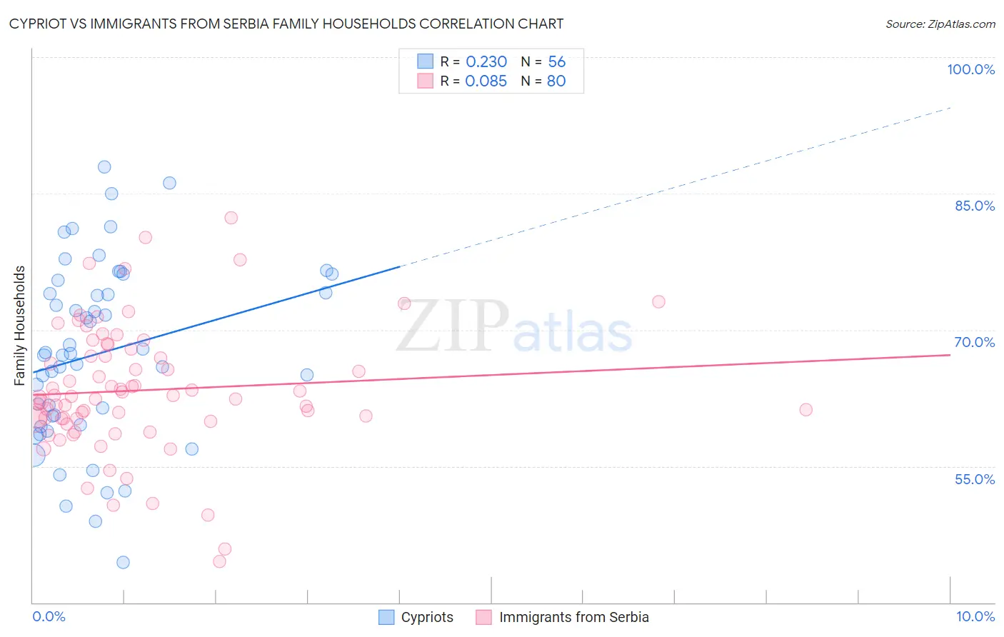 Cypriot vs Immigrants from Serbia Family Households