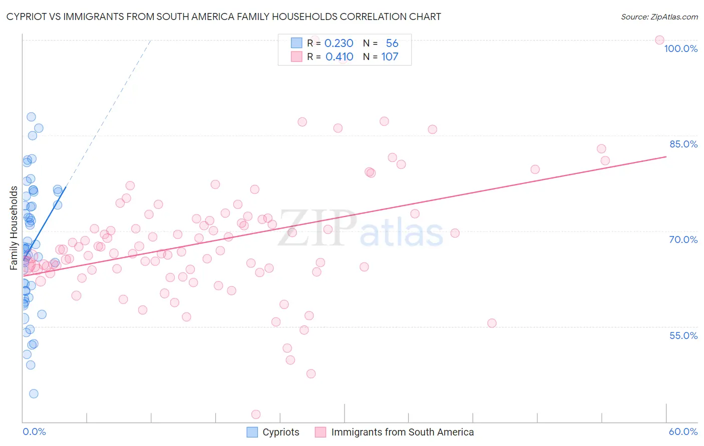 Cypriot vs Immigrants from South America Family Households