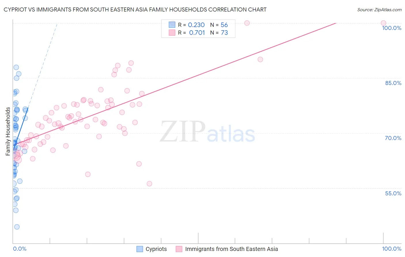 Cypriot vs Immigrants from South Eastern Asia Family Households