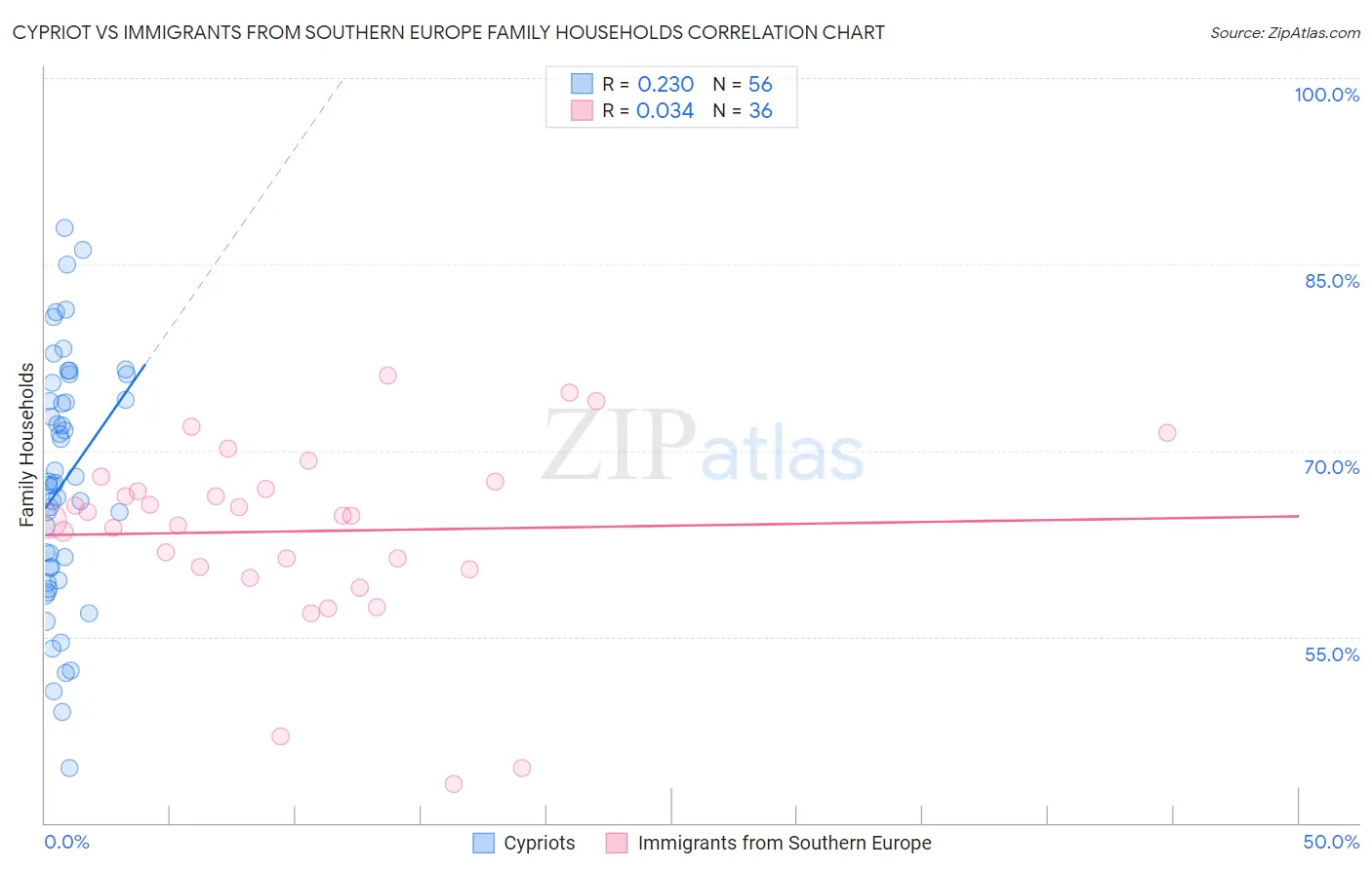 Cypriot vs Immigrants from Southern Europe Family Households