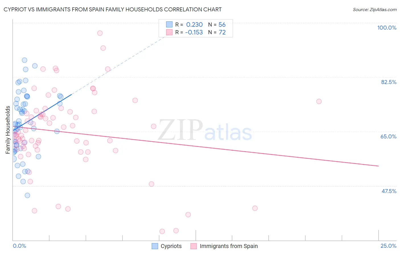 Cypriot vs Immigrants from Spain Family Households