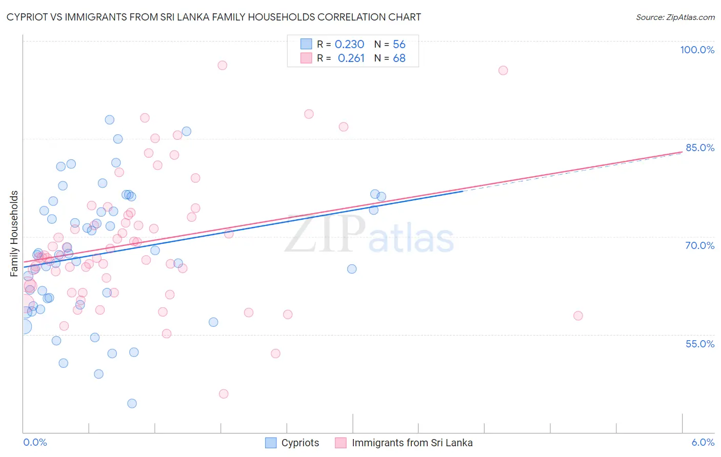 Cypriot vs Immigrants from Sri Lanka Family Households