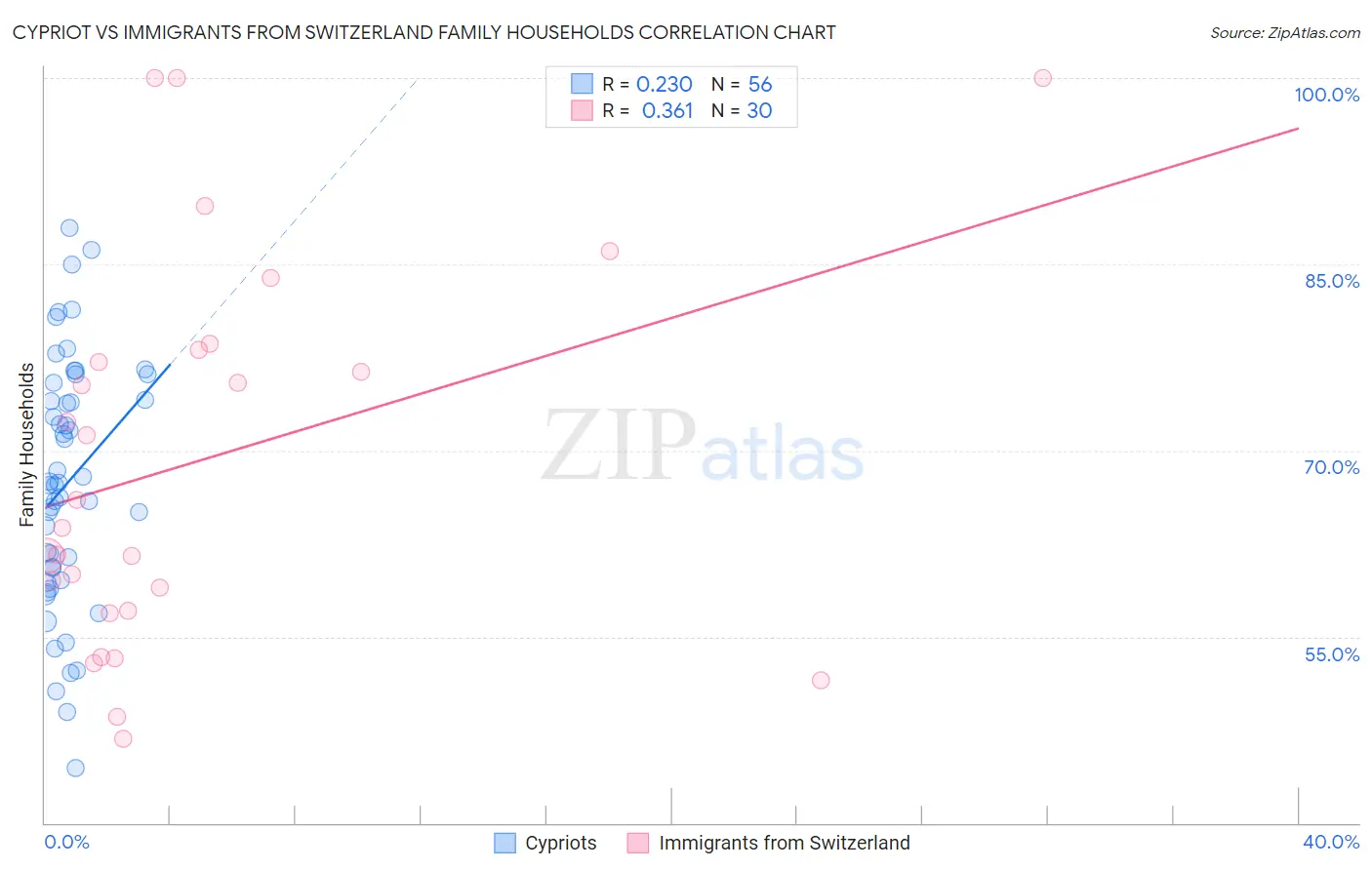 Cypriot vs Immigrants from Switzerland Family Households
