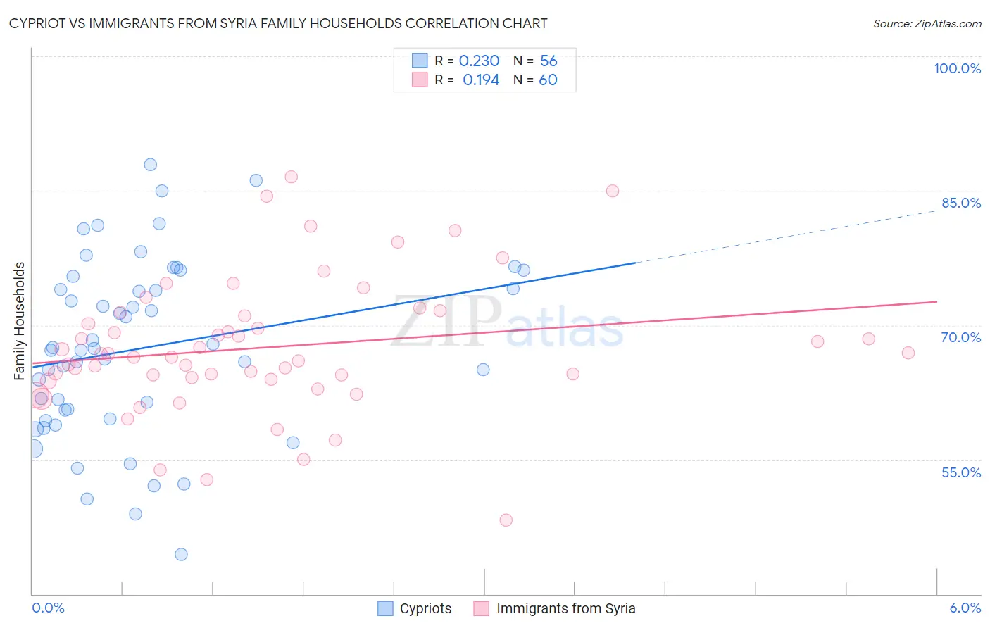 Cypriot vs Immigrants from Syria Family Households