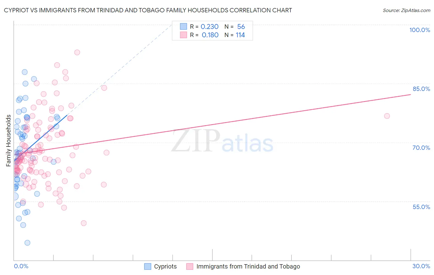 Cypriot vs Immigrants from Trinidad and Tobago Family Households