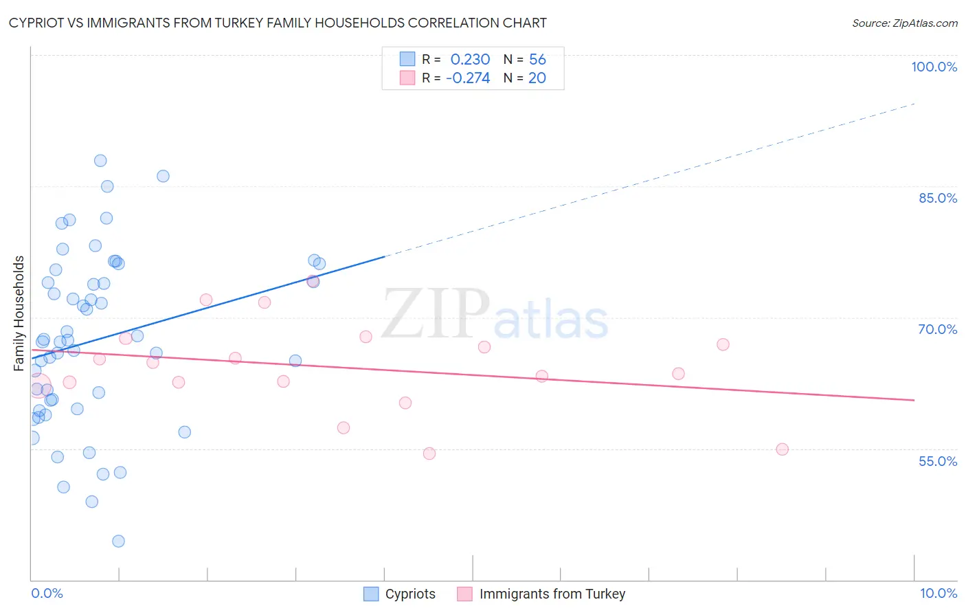 Cypriot vs Immigrants from Turkey Family Households