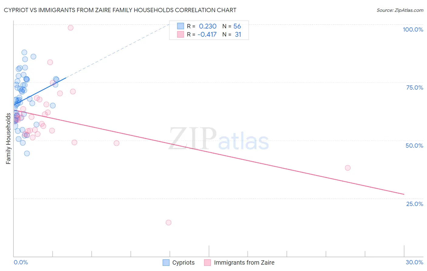 Cypriot vs Immigrants from Zaire Family Households