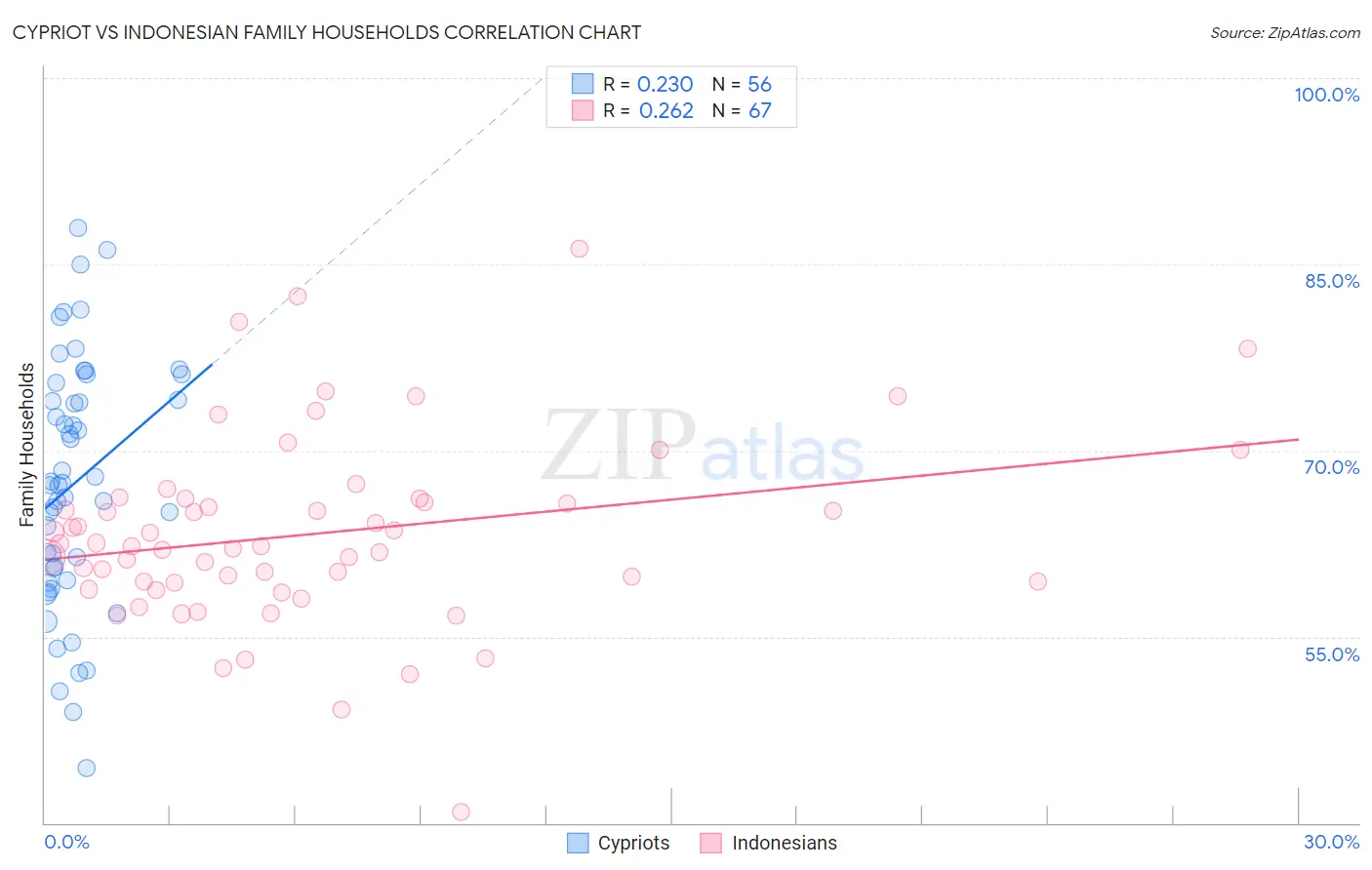 Cypriot vs Indonesian Family Households