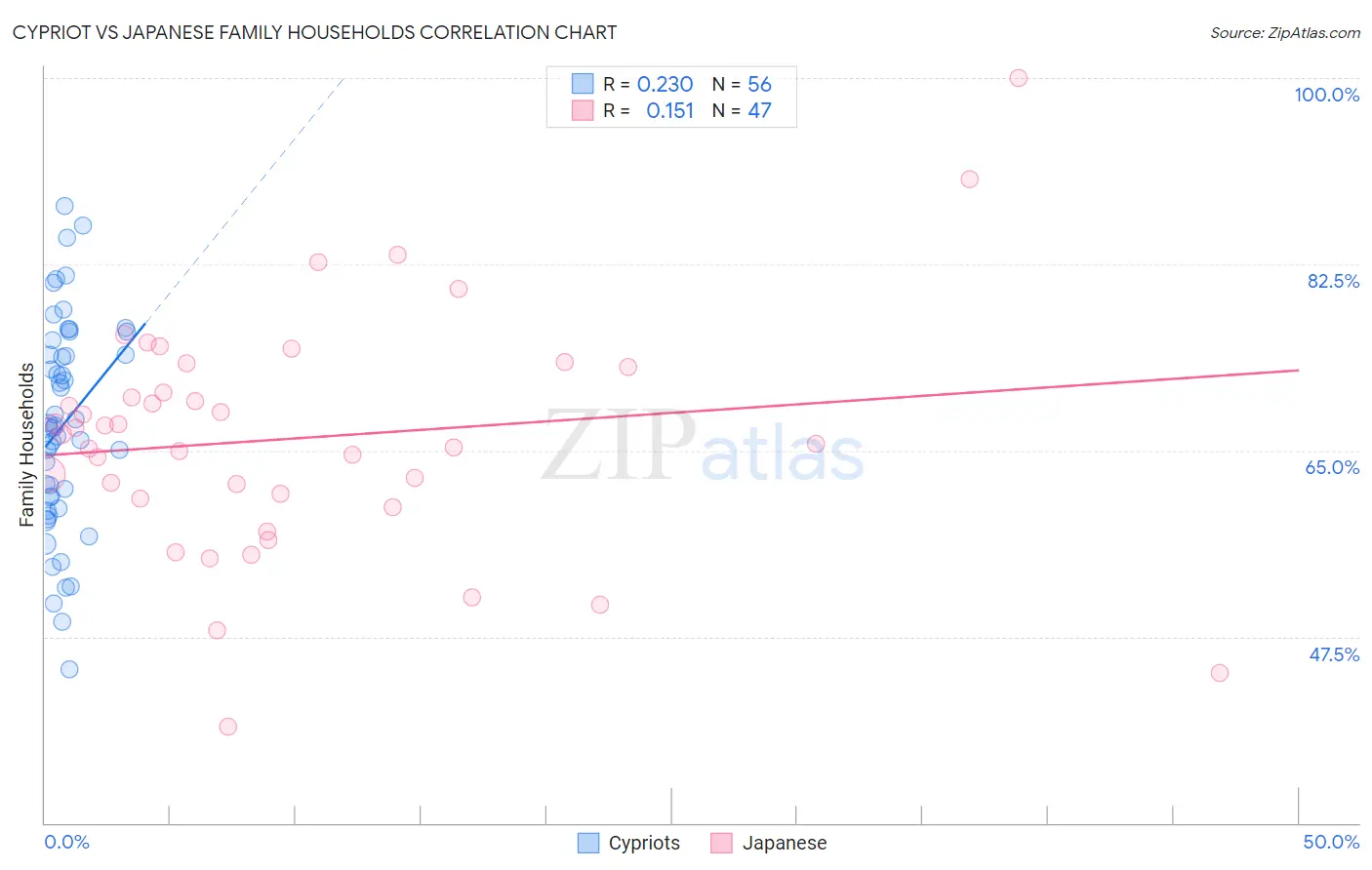 Cypriot vs Japanese Family Households