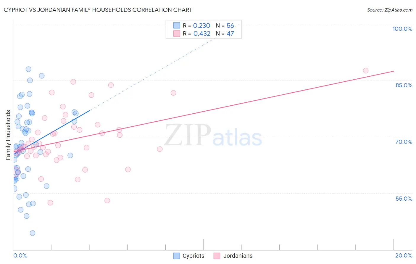 Cypriot vs Jordanian Family Households