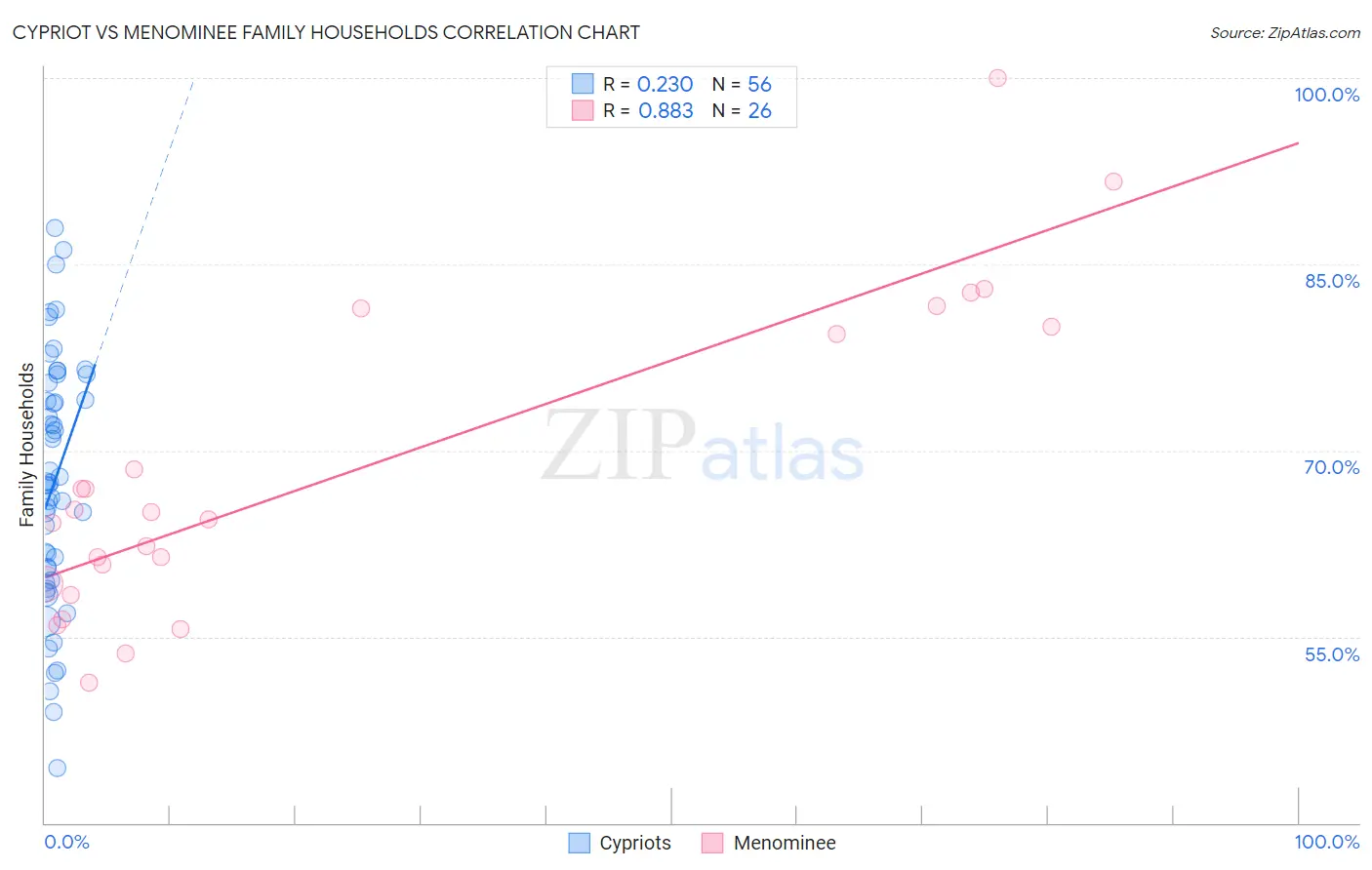 Cypriot vs Menominee Family Households