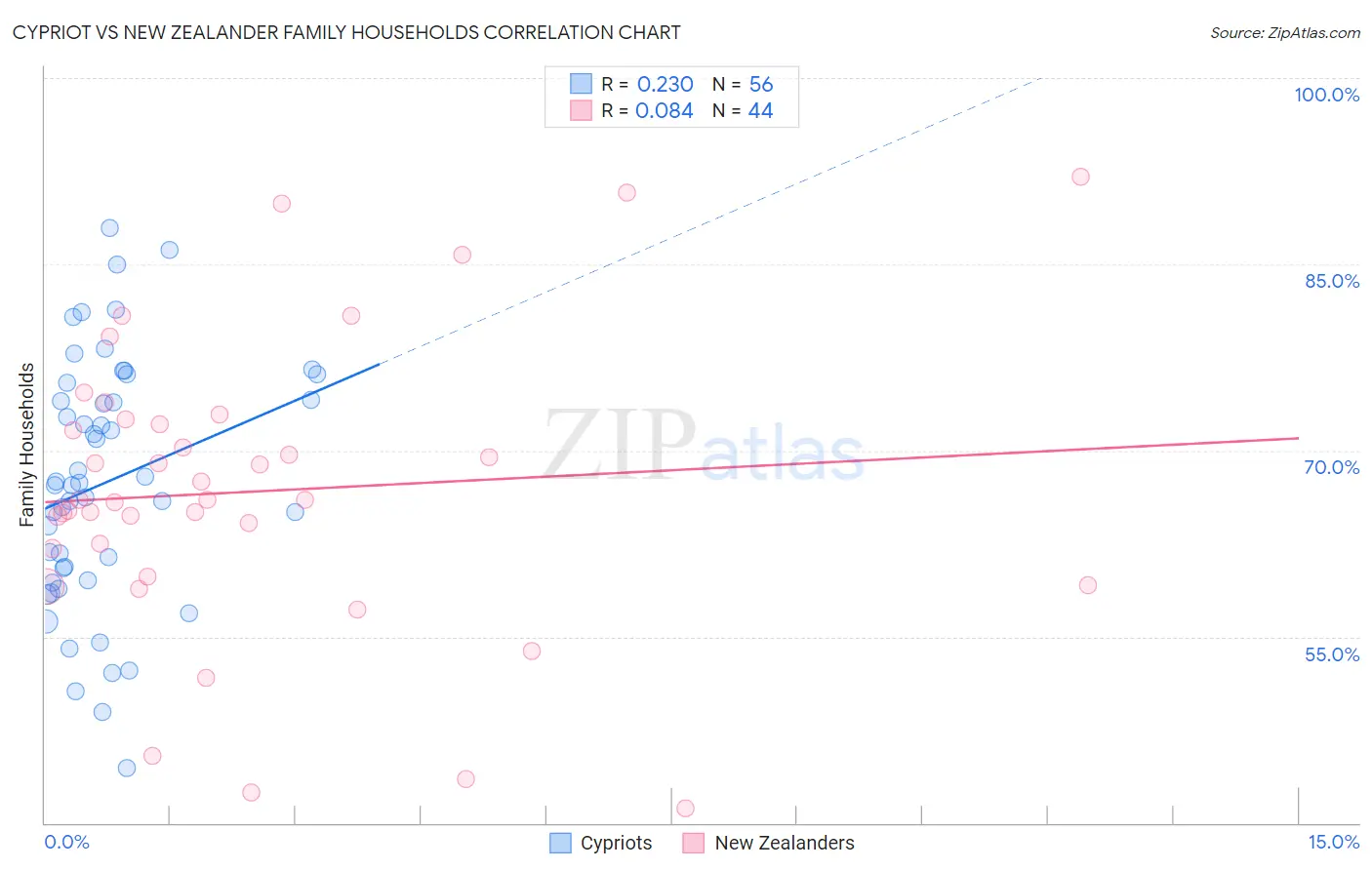 Cypriot vs New Zealander Family Households