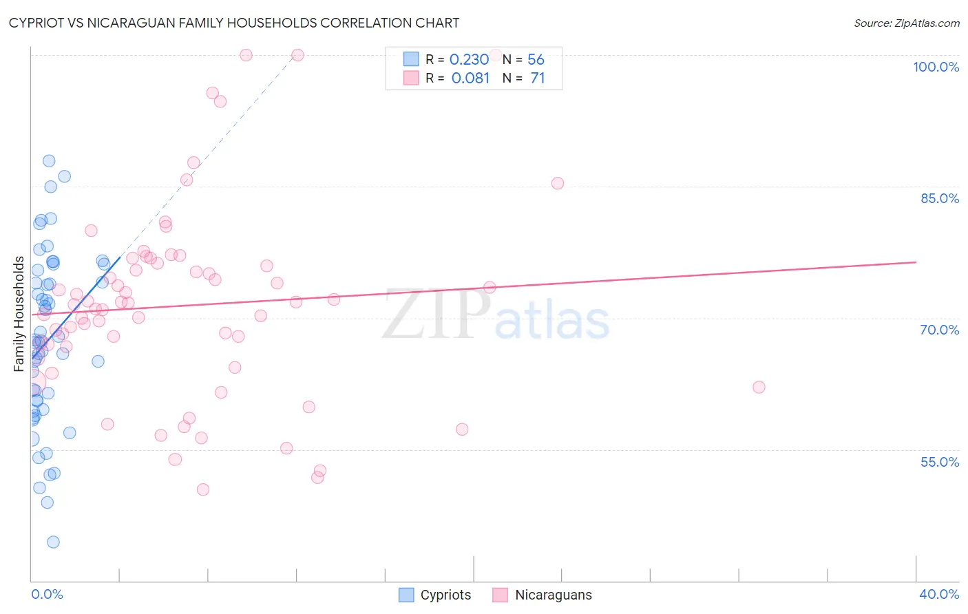 Cypriot vs Nicaraguan Family Households