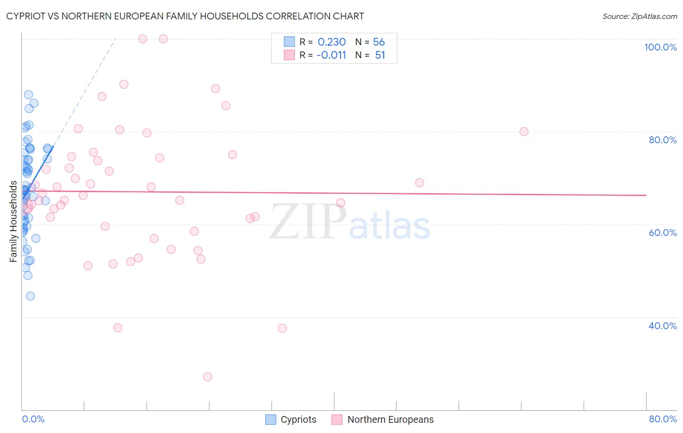 Cypriot vs Northern European Family Households