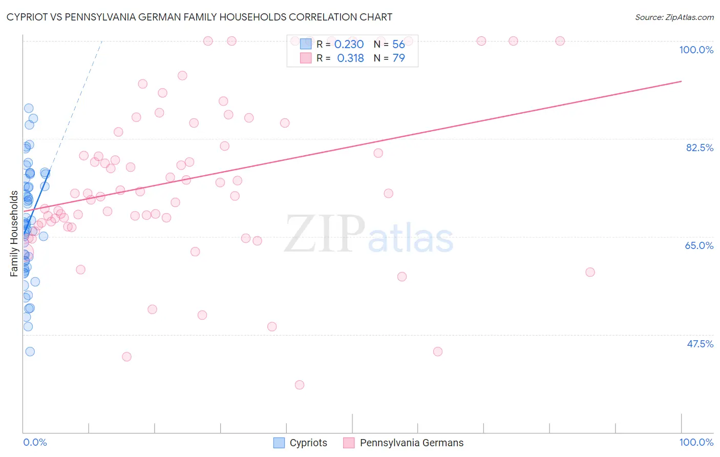 Cypriot vs Pennsylvania German Family Households