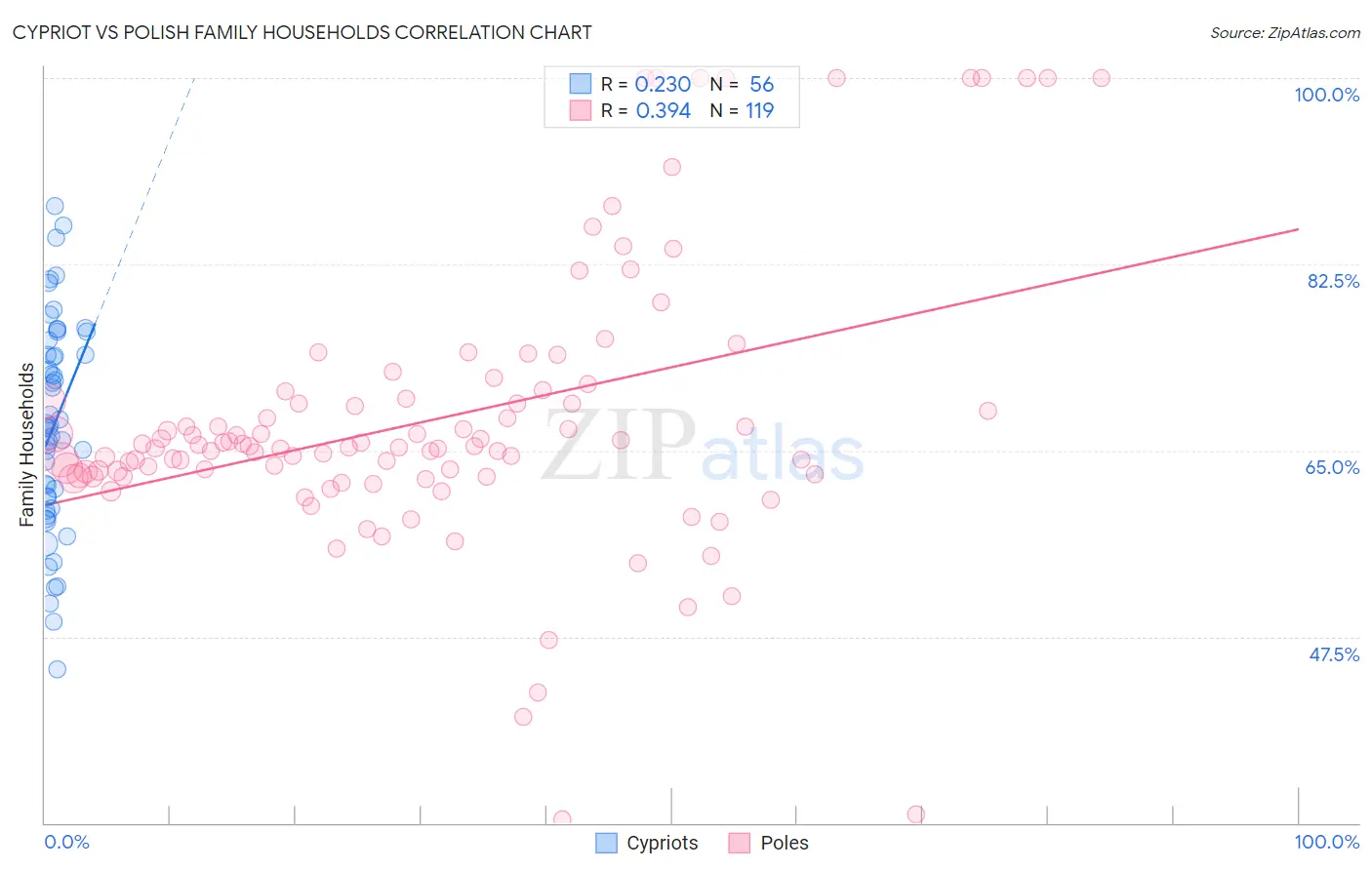 Cypriot vs Polish Family Households