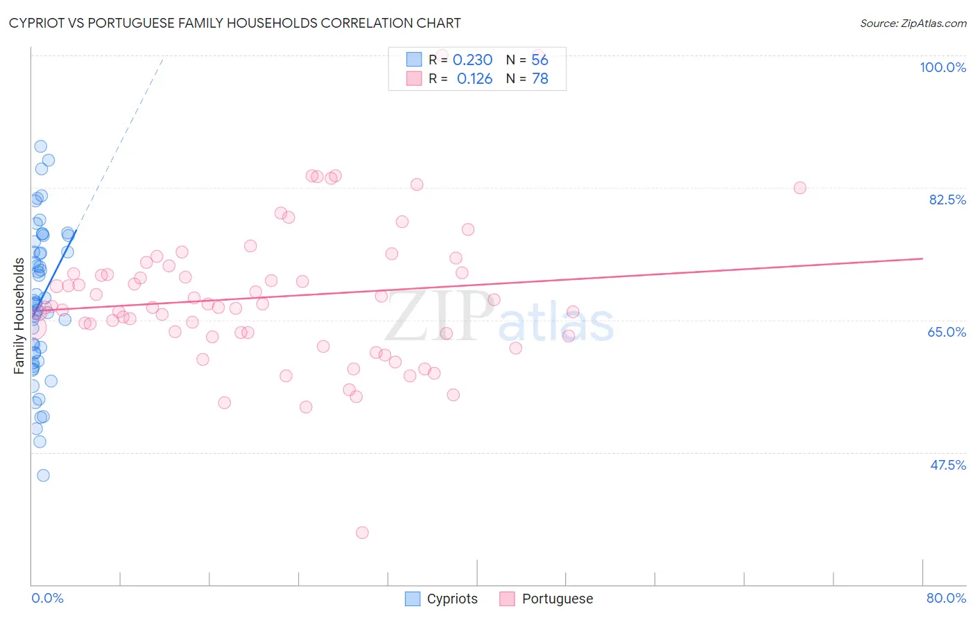Cypriot vs Portuguese Family Households
