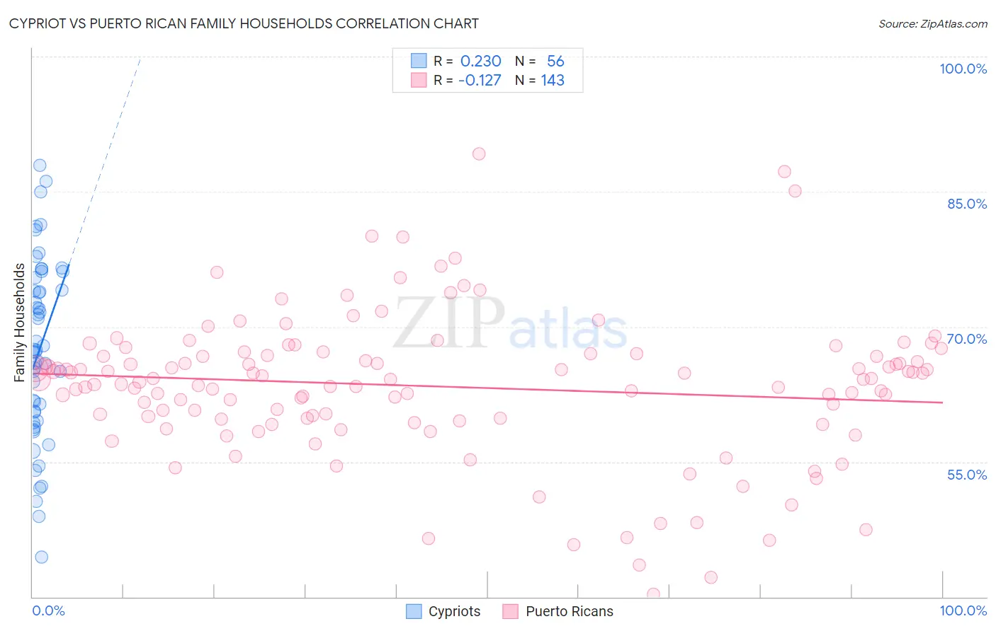 Cypriot vs Puerto Rican Family Households