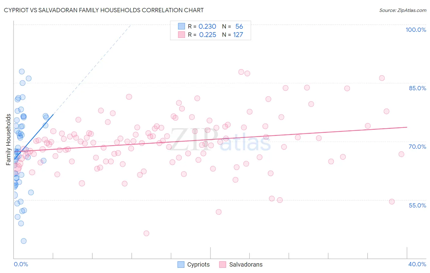 Cypriot vs Salvadoran Family Households