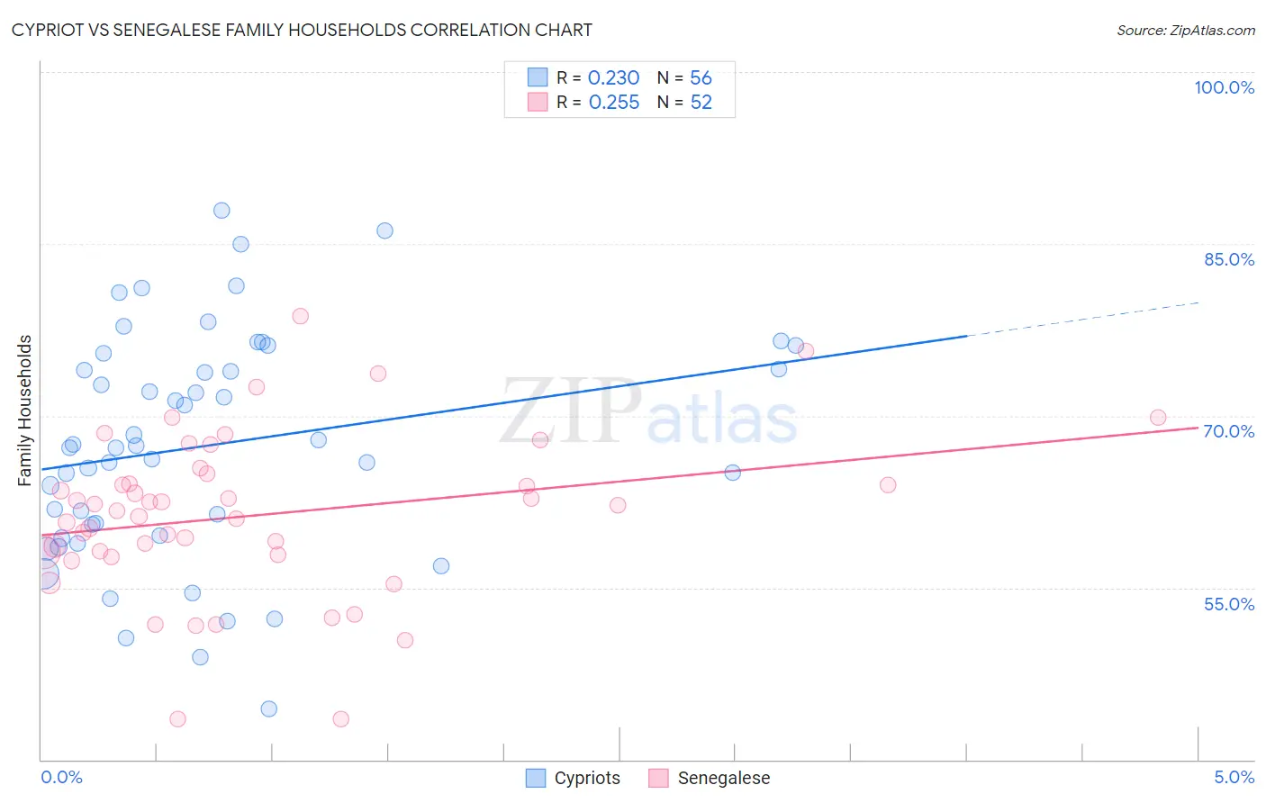 Cypriot vs Senegalese Family Households