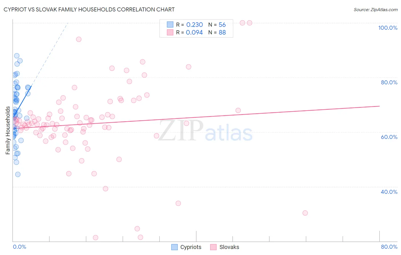 Cypriot vs Slovak Family Households