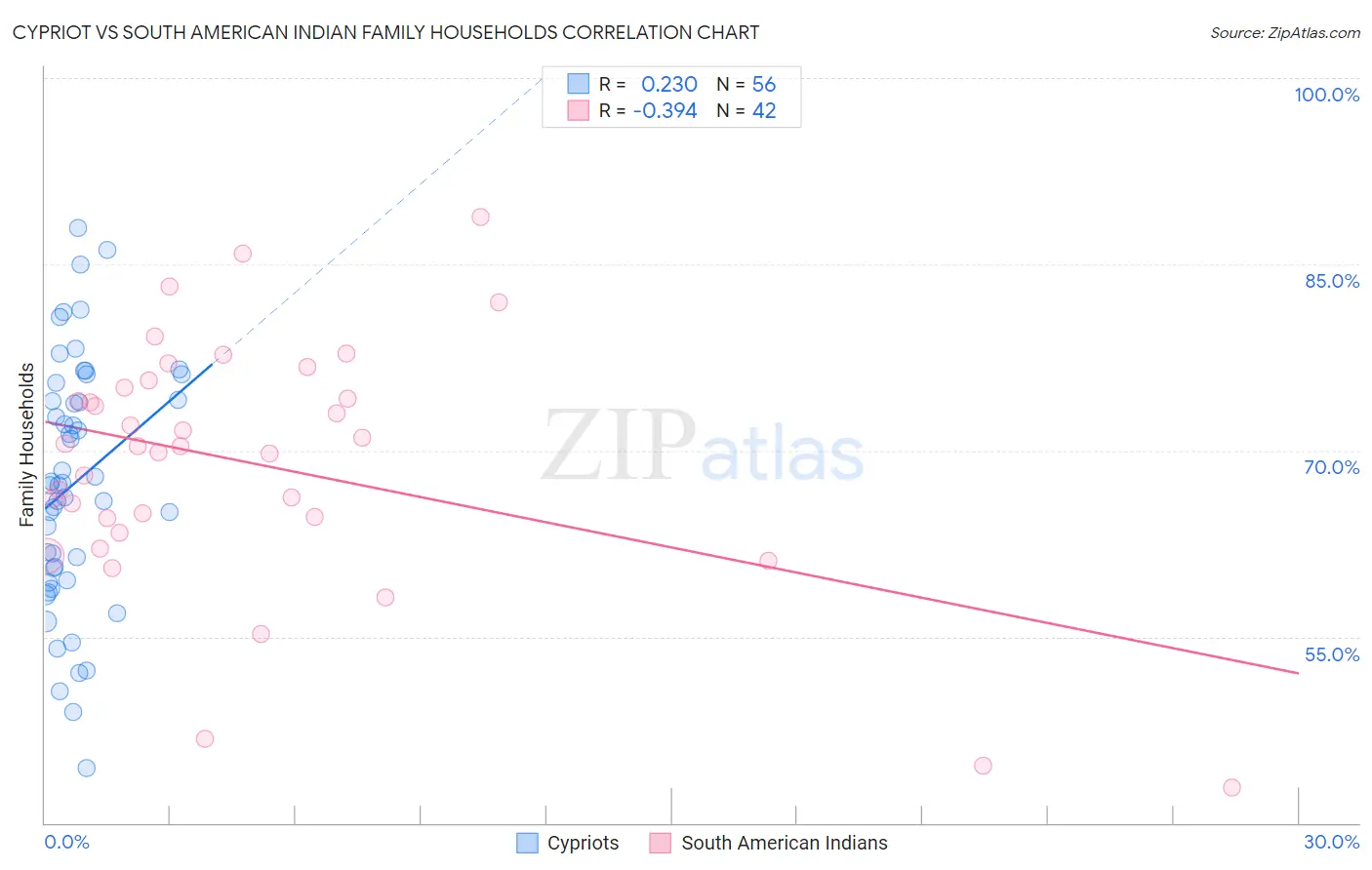 Cypriot vs South American Indian Family Households