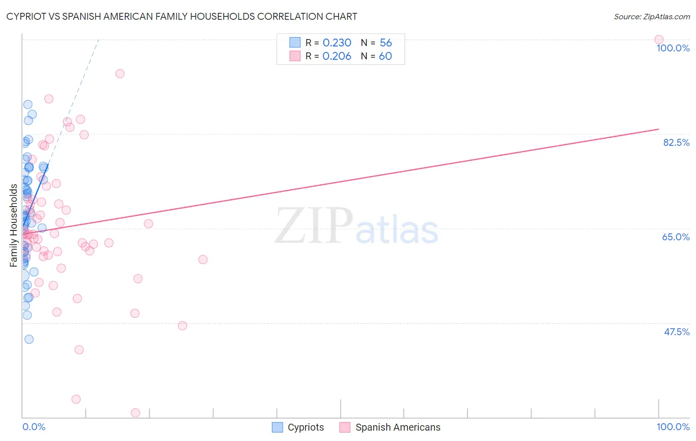 Cypriot vs Spanish American Family Households