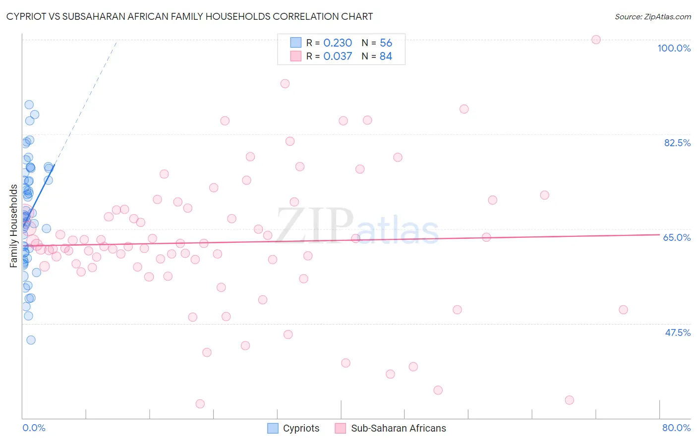 Cypriot vs Subsaharan African Family Households