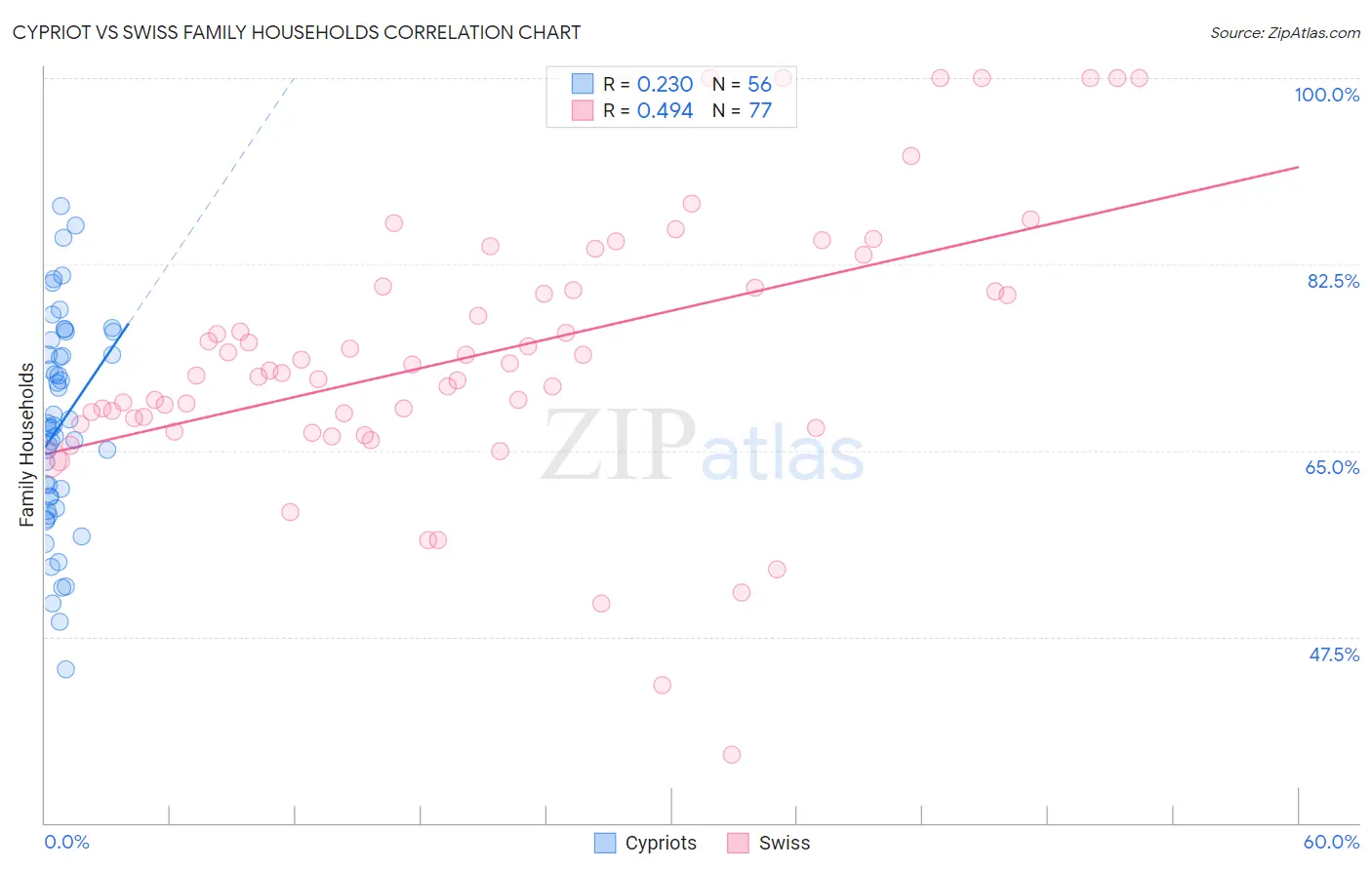 Cypriot vs Swiss Family Households