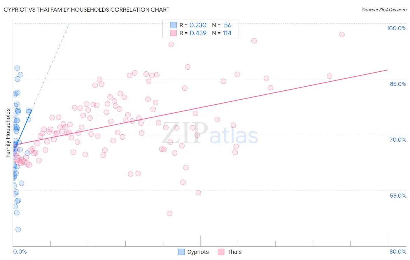 Cypriot vs Thai Family Households