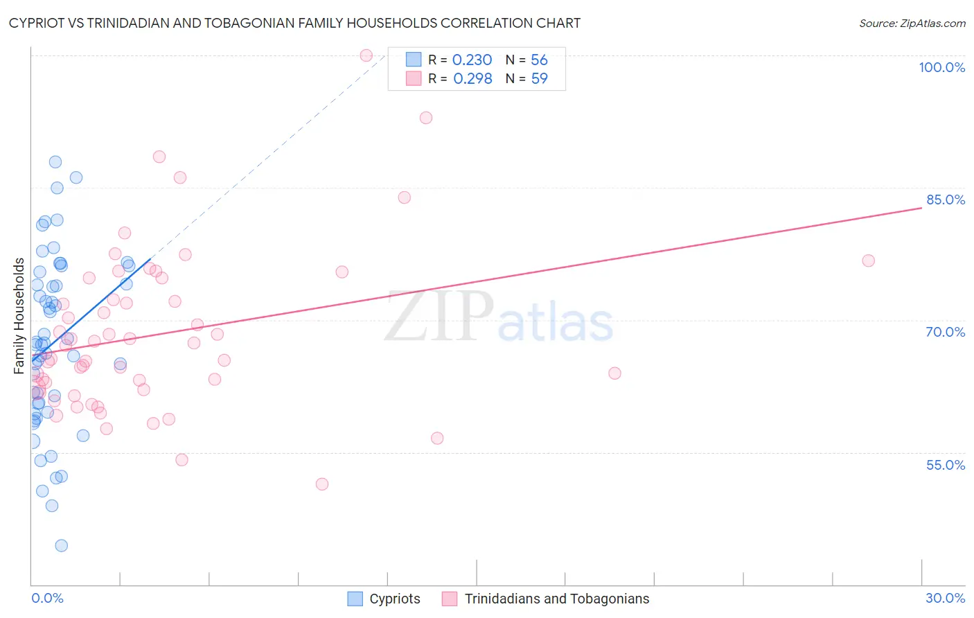 Cypriot vs Trinidadian and Tobagonian Family Households