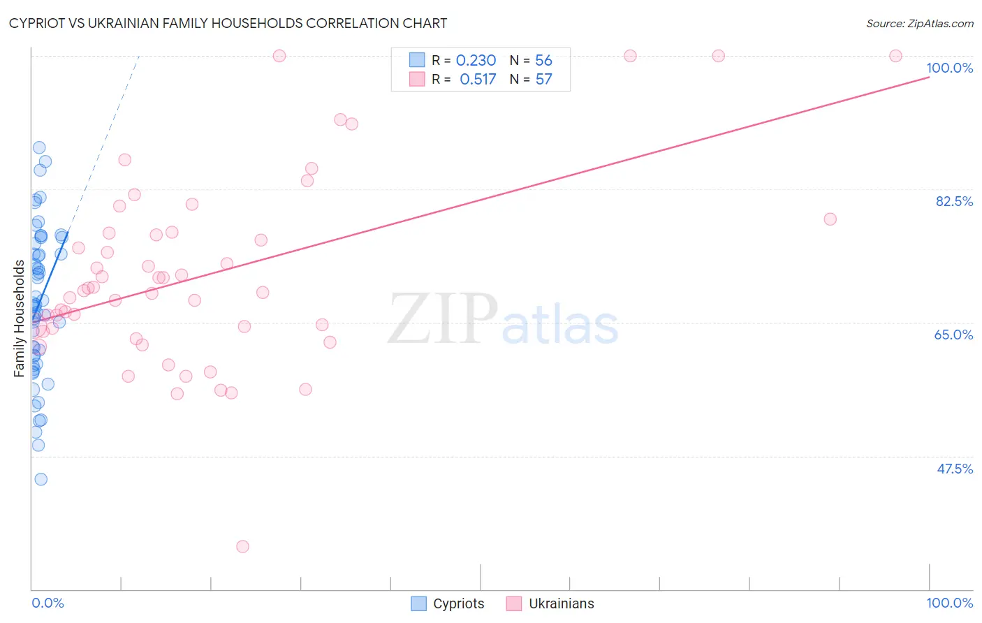 Cypriot vs Ukrainian Family Households