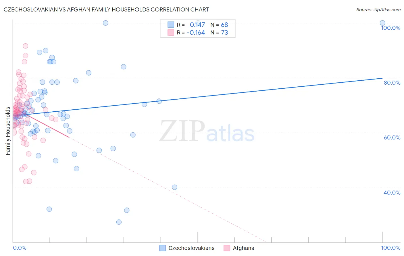 Czechoslovakian vs Afghan Family Households