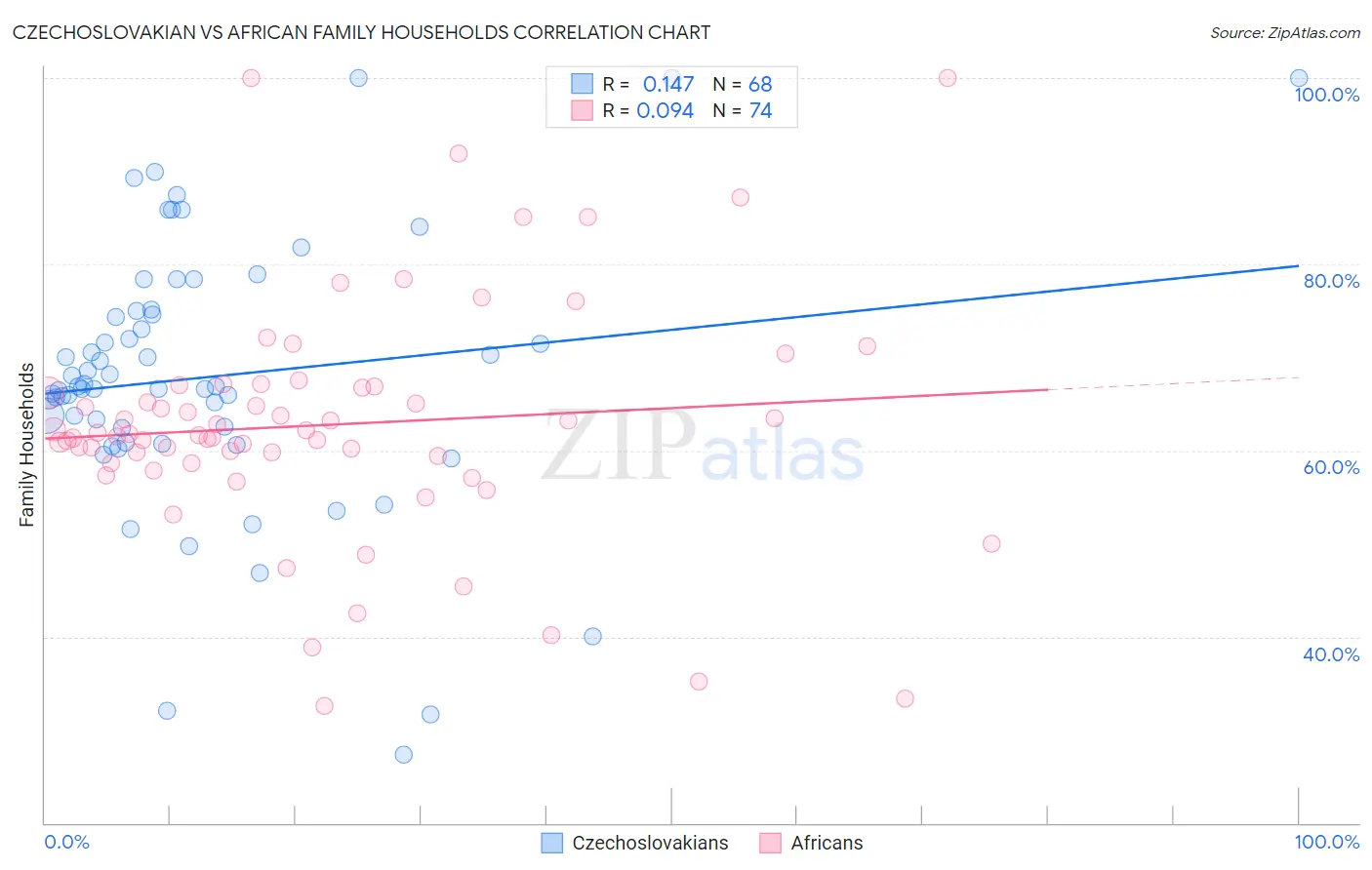 Czechoslovakian vs African Family Households