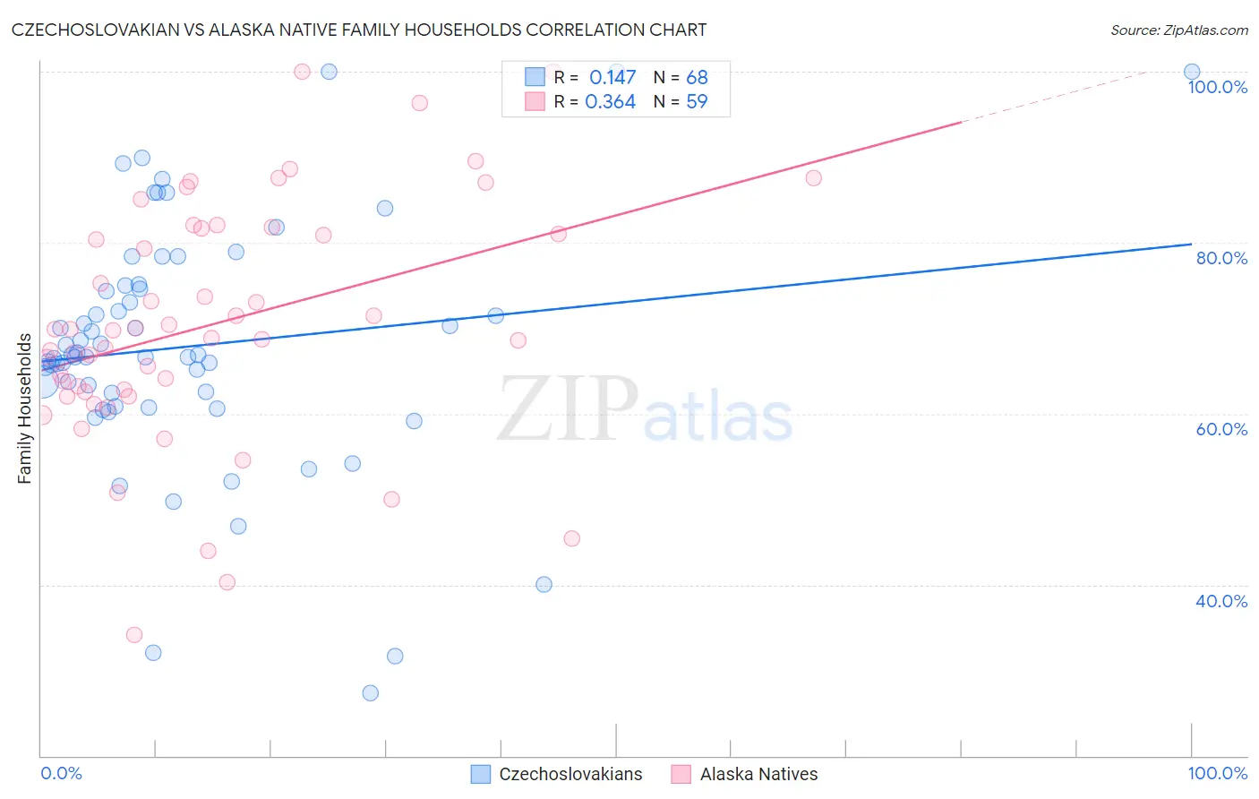 Czechoslovakian vs Alaska Native Family Households