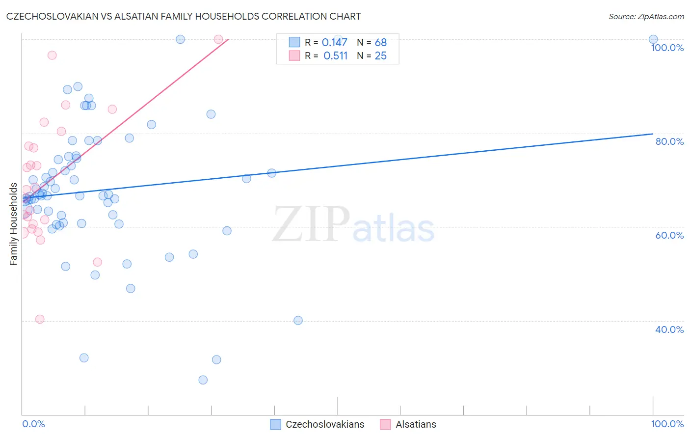Czechoslovakian vs Alsatian Family Households