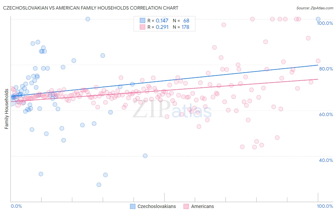 Czechoslovakian vs American Family Households