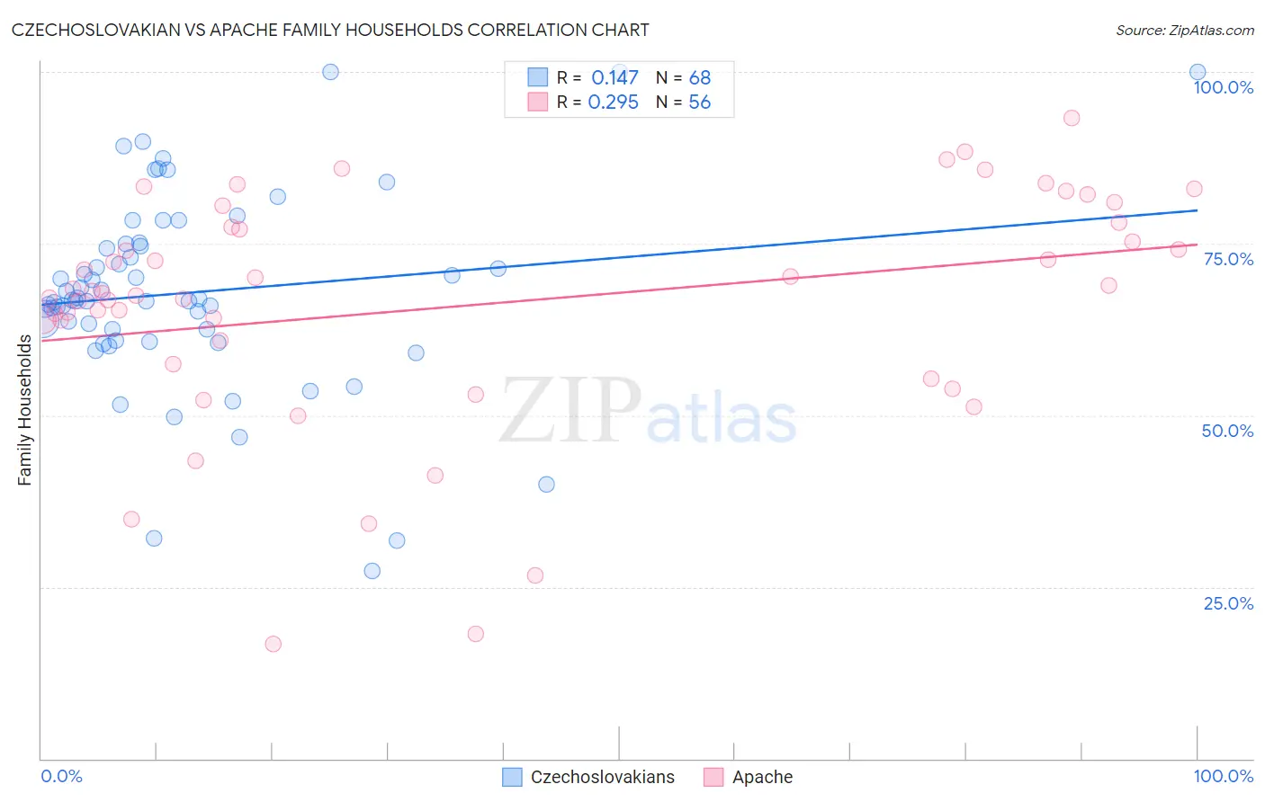 Czechoslovakian vs Apache Family Households