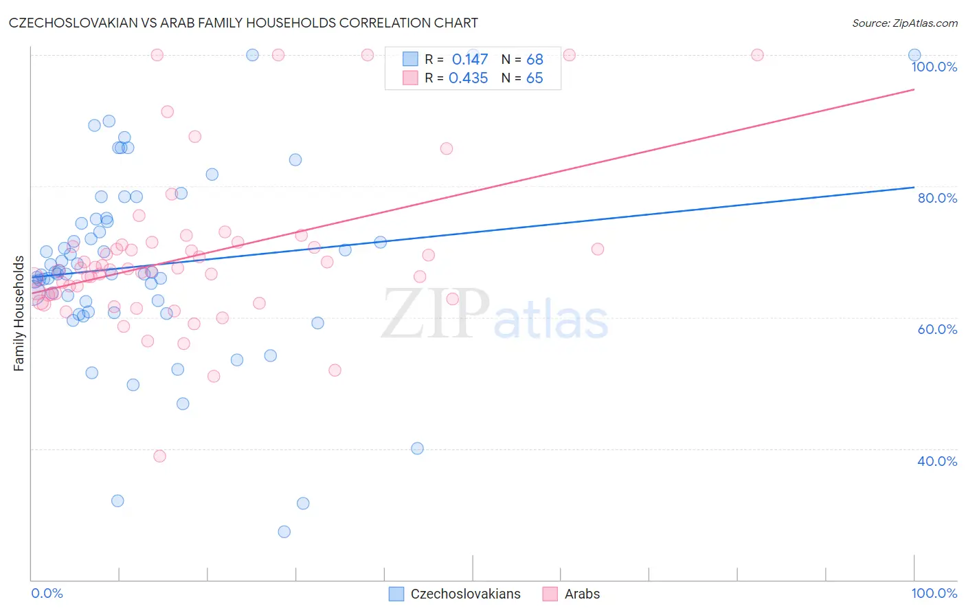 Czechoslovakian vs Arab Family Households