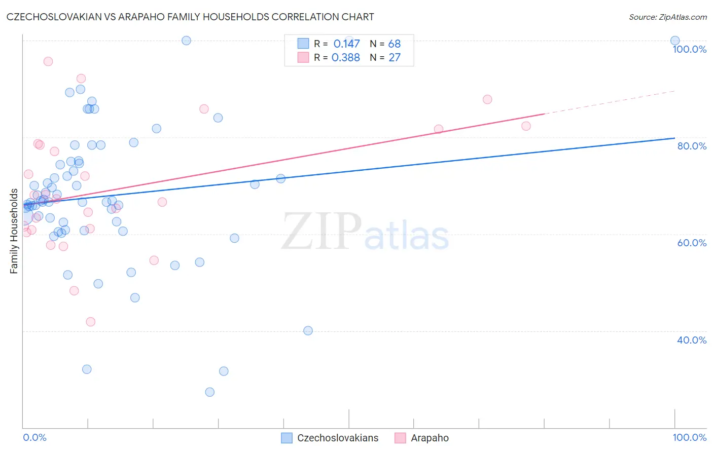 Czechoslovakian vs Arapaho Family Households
