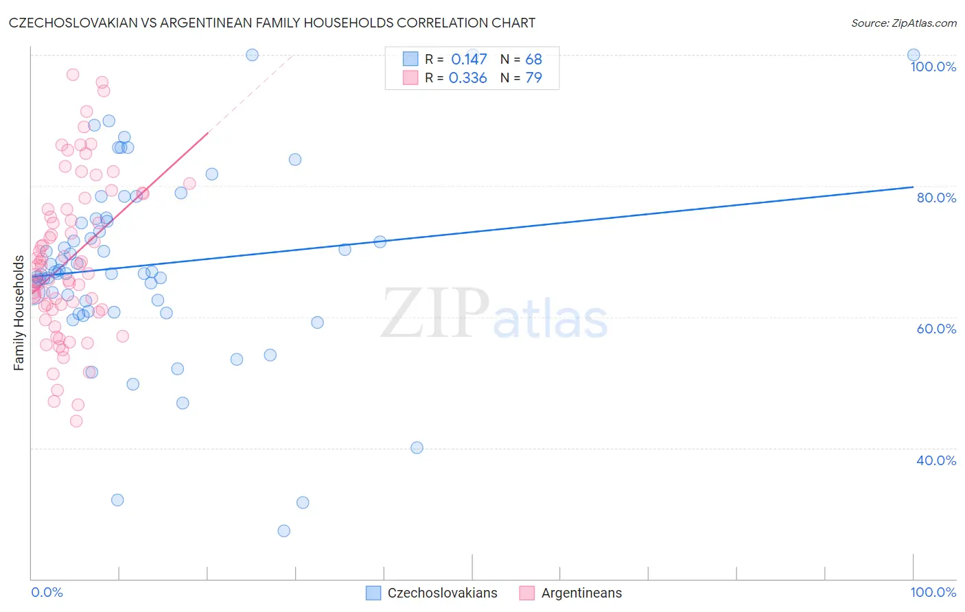 Czechoslovakian vs Argentinean Family Households