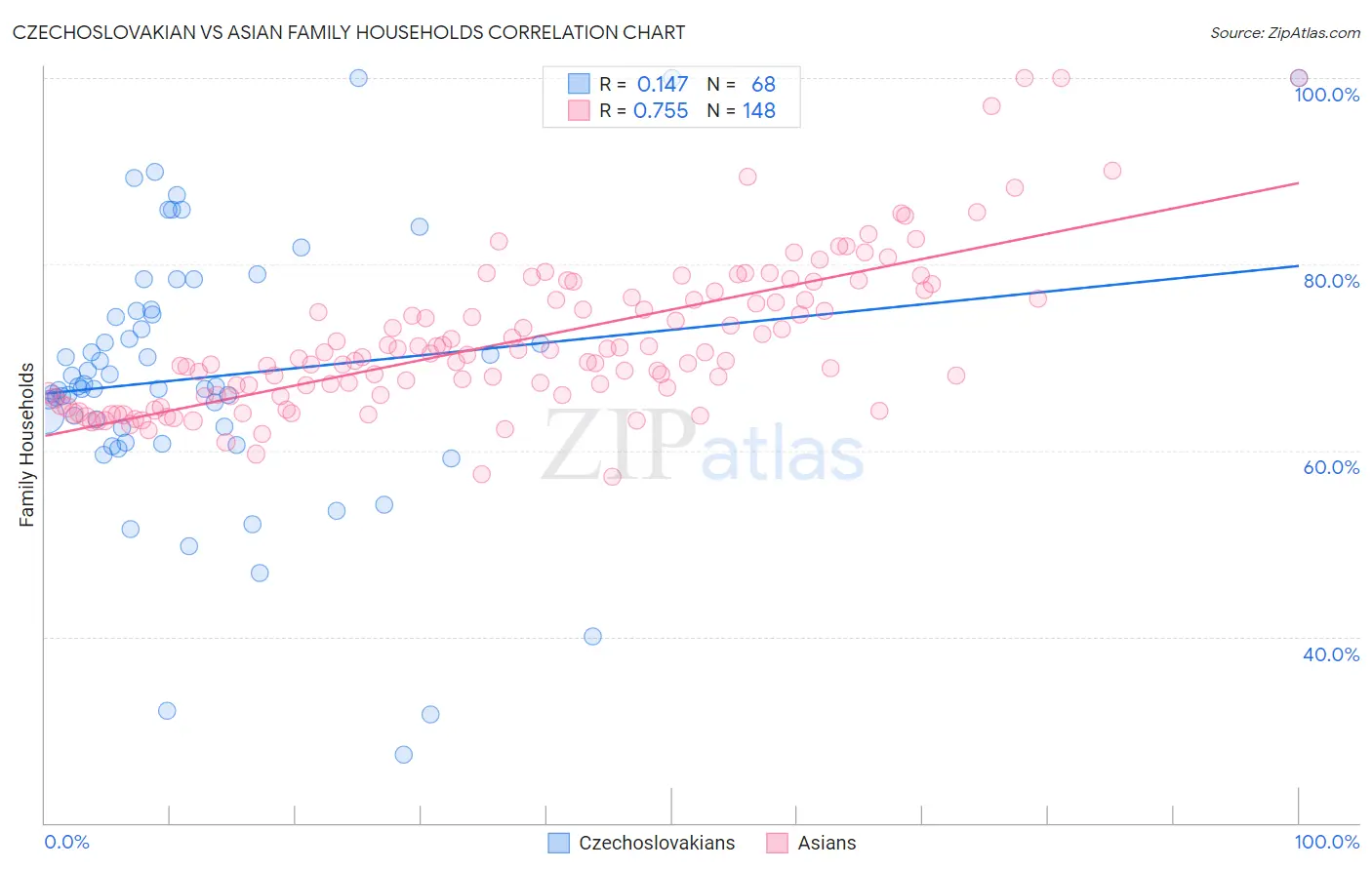 Czechoslovakian vs Asian Family Households