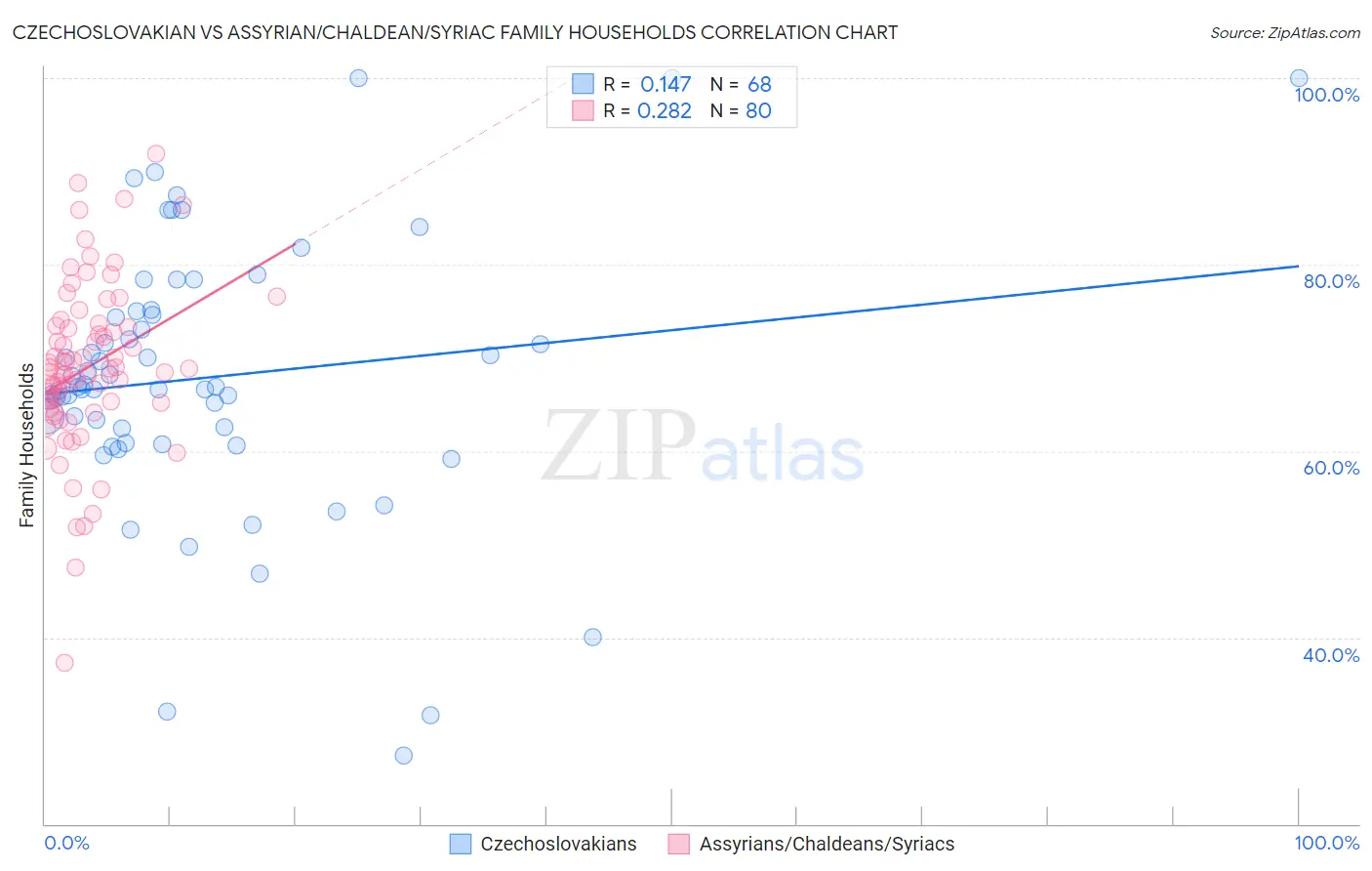 Czechoslovakian vs Assyrian/Chaldean/Syriac Family Households