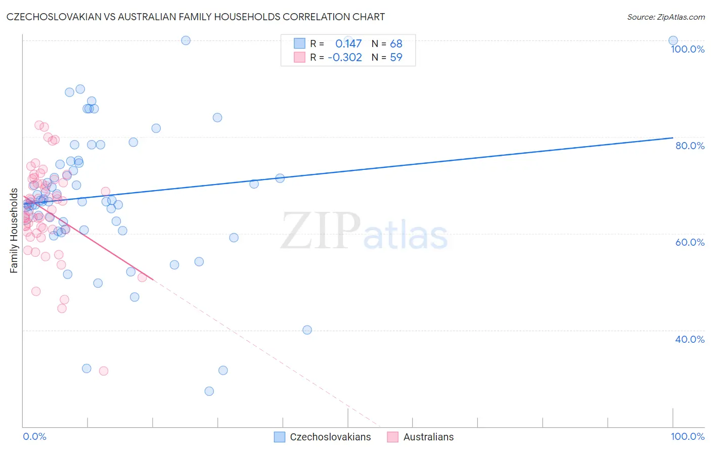 Czechoslovakian vs Australian Family Households