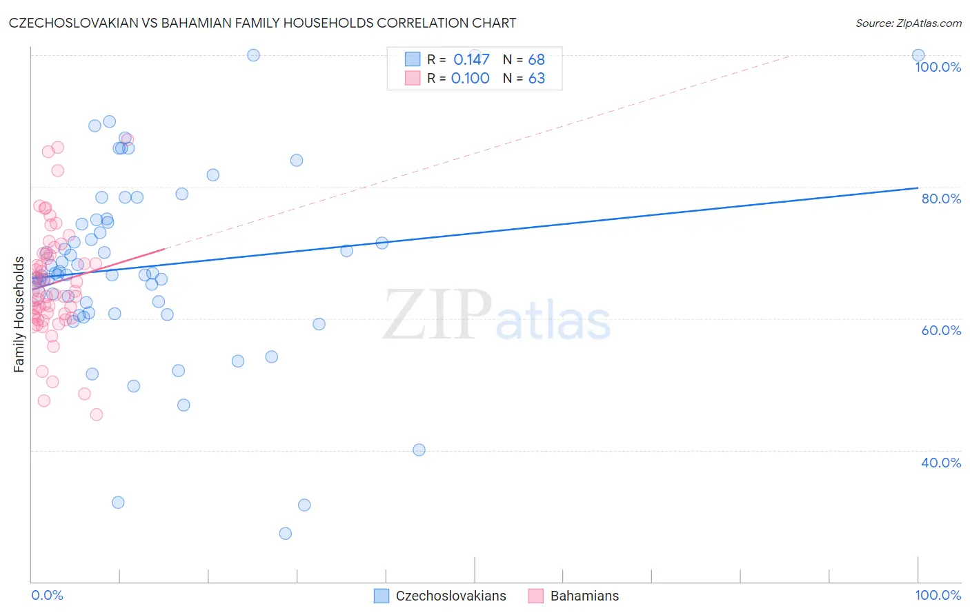 Czechoslovakian vs Bahamian Family Households