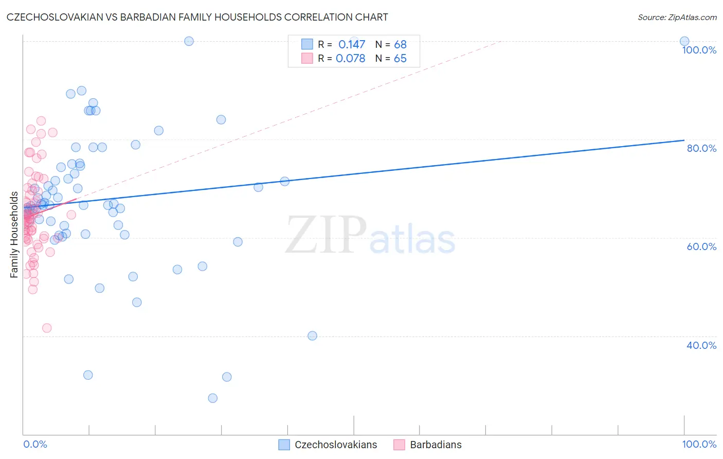 Czechoslovakian vs Barbadian Family Households